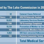 Medical Services Provided by The Luke Commission in 2010 In 2010, The Luke Commission provided more than 67,000 medical services and traveled 13,000 miles.